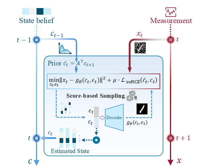 Generative Bayesian Filtering diagram